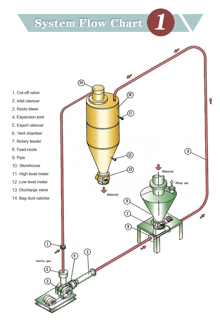 Sddom Cement Pneumatic Conveyor Machine Cement Pneumatic Conveying Equipment